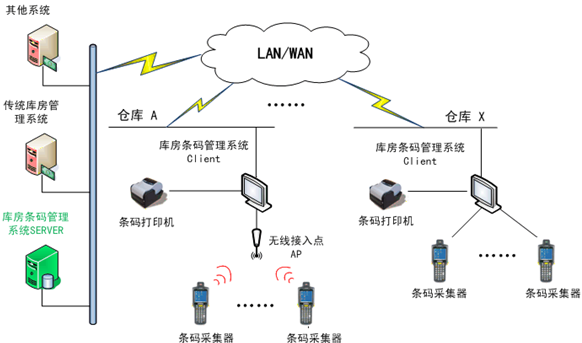 石開WMS無線AP組網(wǎng)方案